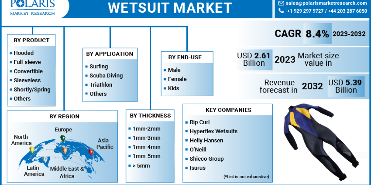 Wetsuit Market Research Report: Latest Growth Rate, Trends, Sales & Revenue 2023-2032