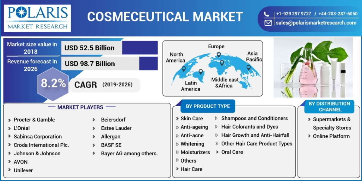 Cosmeceutical Market Booming Worldwide with Latest Trend and Future Scope by 2032