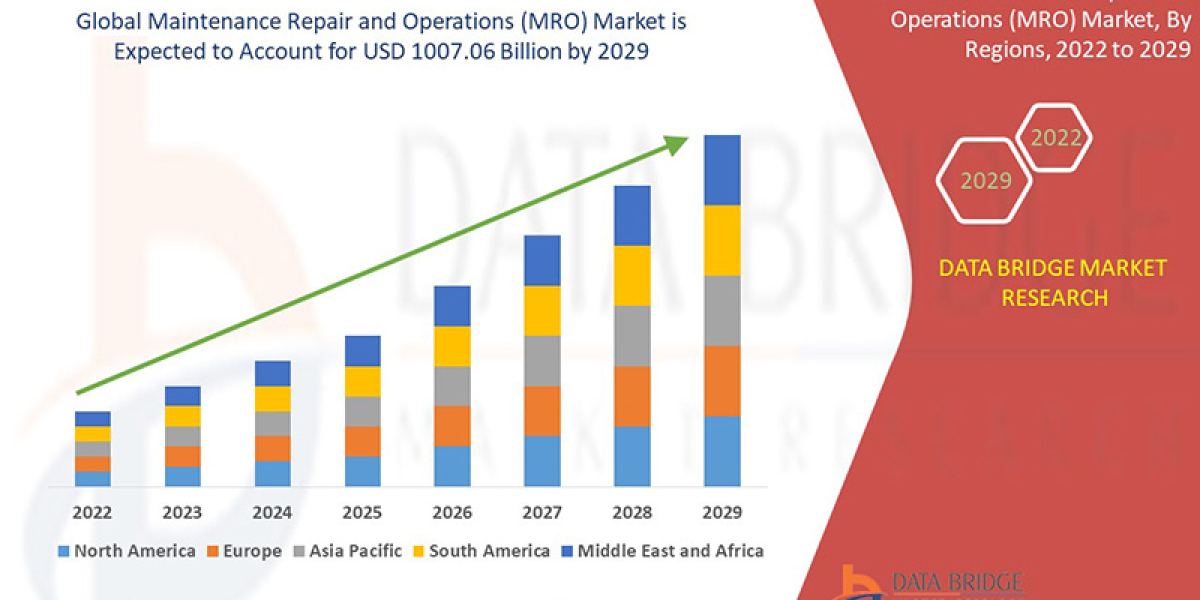 Maintenance Repair and Operations (MRO) Market Insight Business Opportunities, Revenue, Gross Margin and Forecast 2029