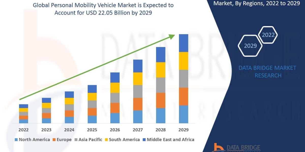Personal Mobility Vehicle Market By 2029