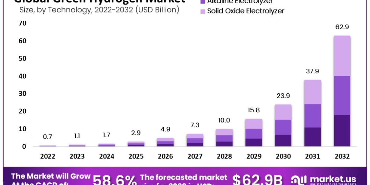 "The Future is Hydrogen: Exploring the Green Hydrogen Market"