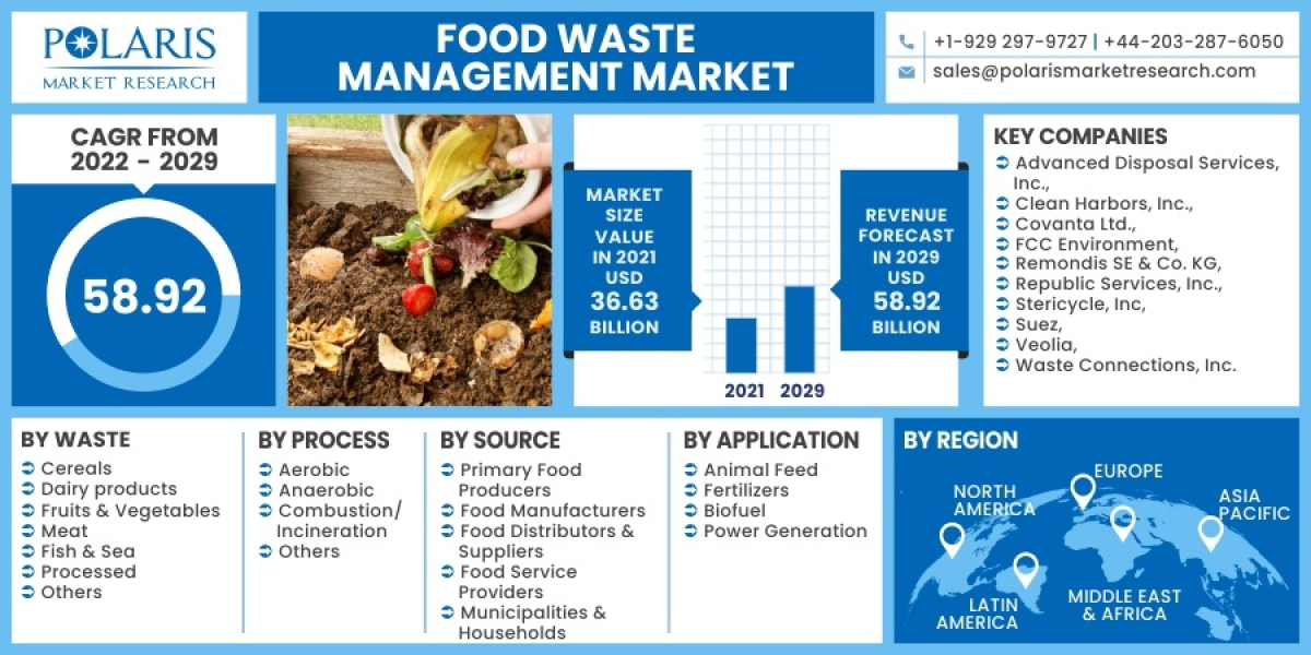 Food Waste Management Market Generated Opportunities, Future Scope, Upcoming Trends and Developments 2023-2032