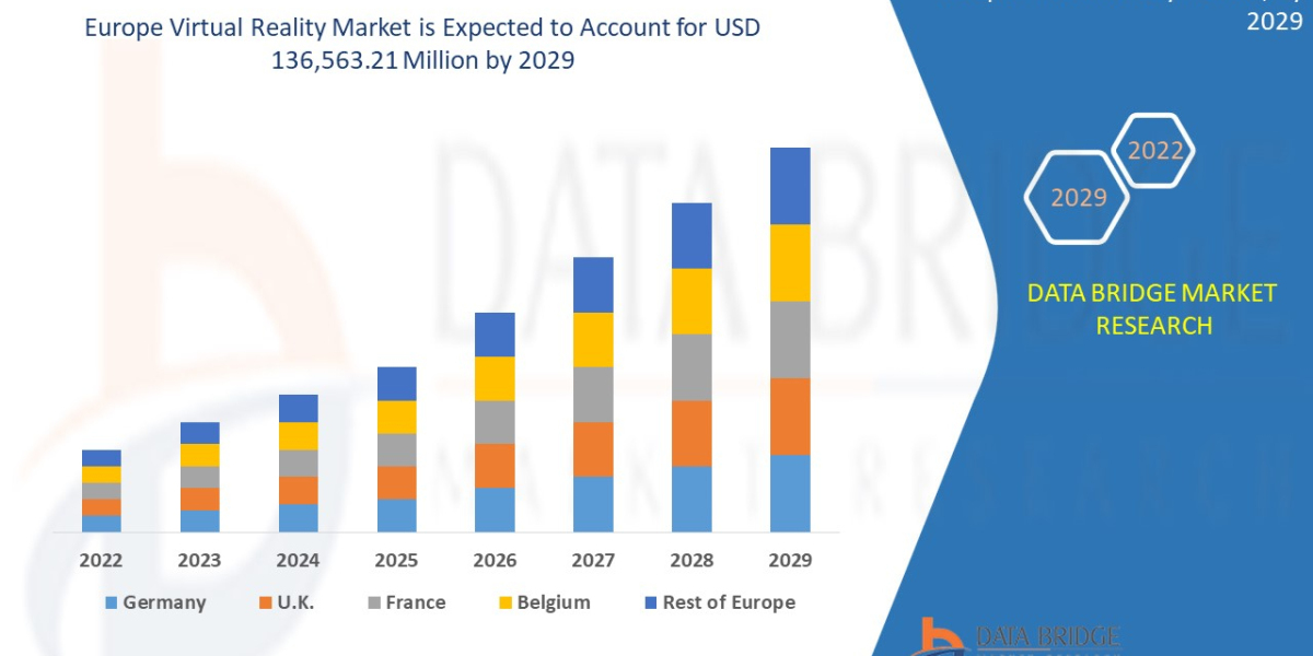 Europe Virtual Reality Market Trends, Share, Industry Size, Growth, Demand, Opportunities and Global Forecast By 2029