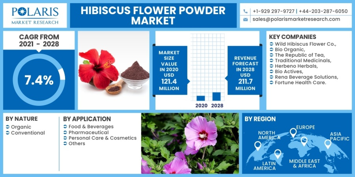 Hibiscus Flower Powder Market Leading Fortune Companies That Will Change in Coming Future 2023-2032