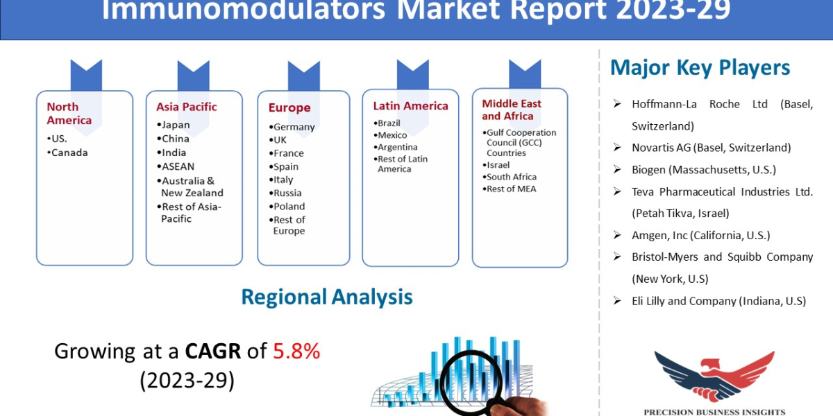 Immunomodulators Market Outlook, Trends 2023-29