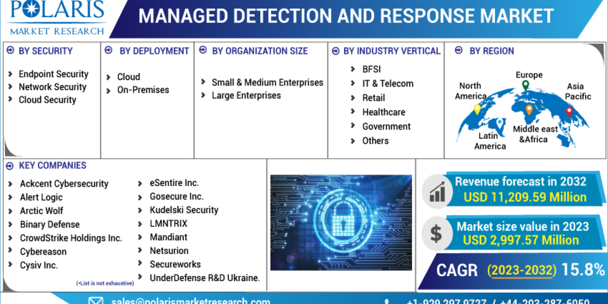 Managed Detection and Response Market Industry Size, Growth Potential, and Segmentation Strategies for Leading Manufactu