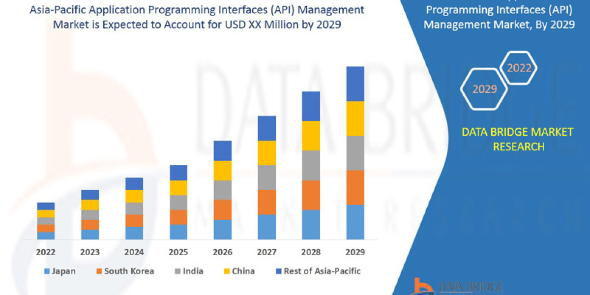 Asia-Pacific Application Programming Interfaces (API) Management Market    Size, Trends, Opportunities, Demand, Growth A