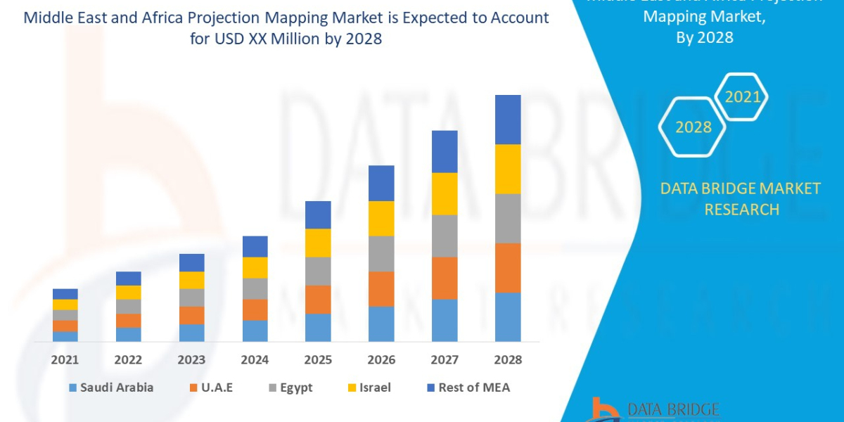 Middle East & Africa Projection Mapping Market Growth,  Analysis, Industry Experts and Forecast by 2028