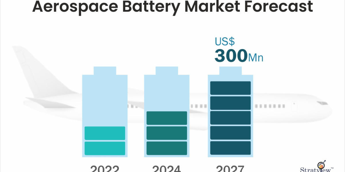 Covid-19 Impact on Aerospace Battery Market Pegged for Robust Expansion by 2027