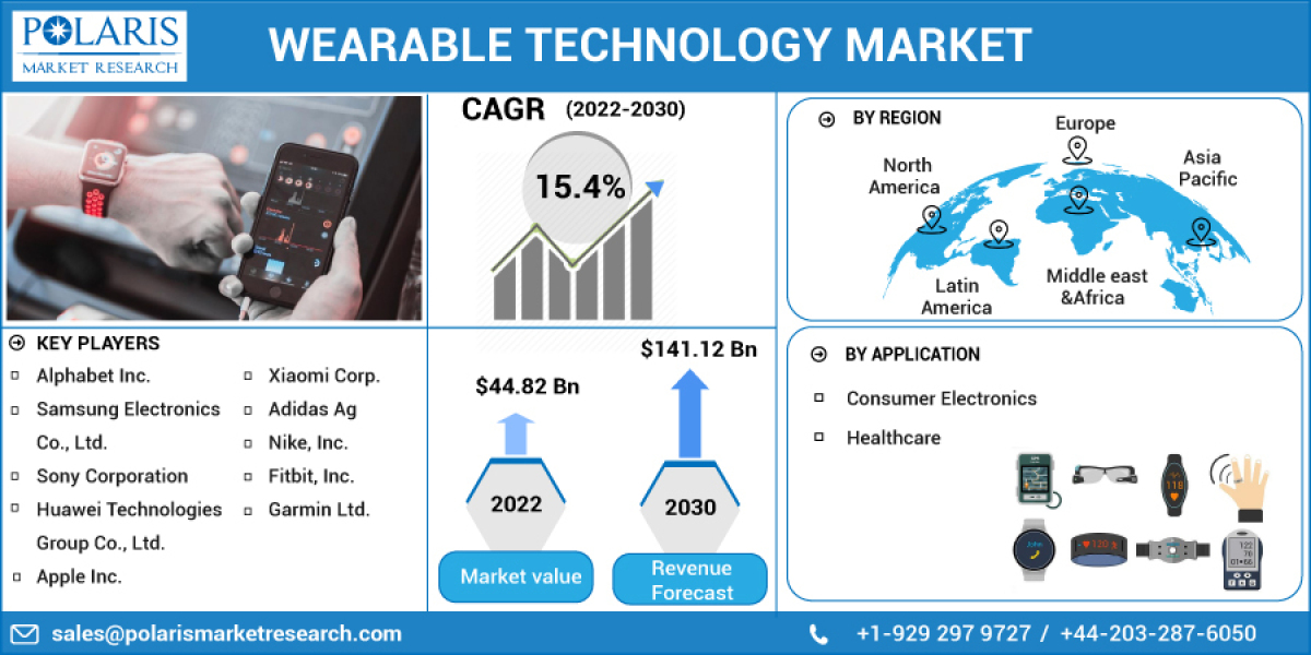 Wearable Technology Market Business Strategy and Industry Segments Poised for Strong Growth in Future 2032