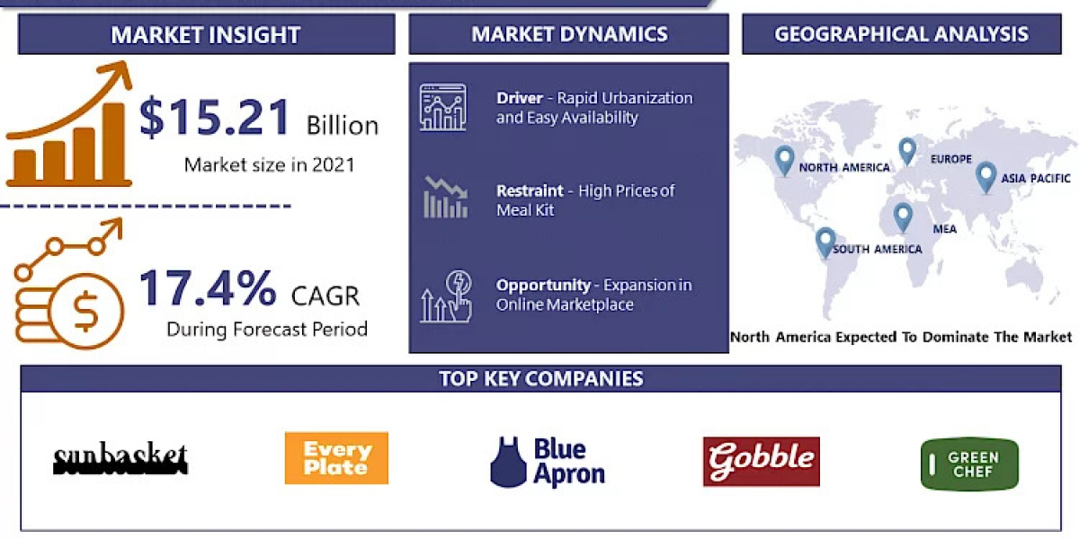 Meal Kit Market Size Is Set To Grow By USD 46.75 Billion By 2028|Gobble (San Francisco), Purple Carrot (US)