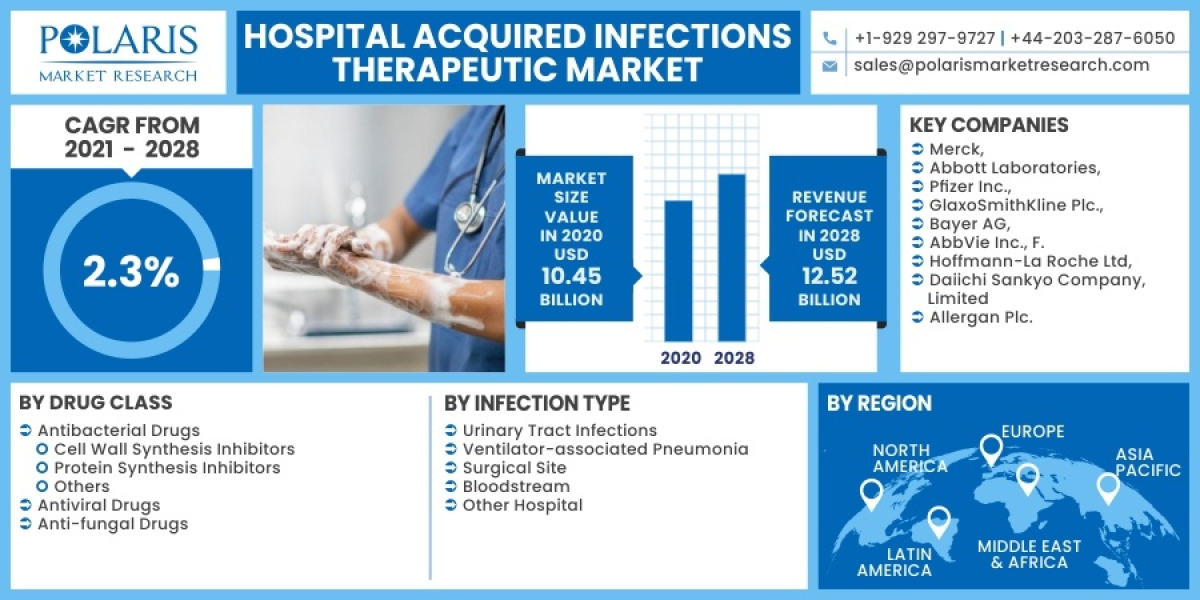 Hospital Acquired Infection Therapeutics Market Ongoing Opportunities and Future Trends Till 2032