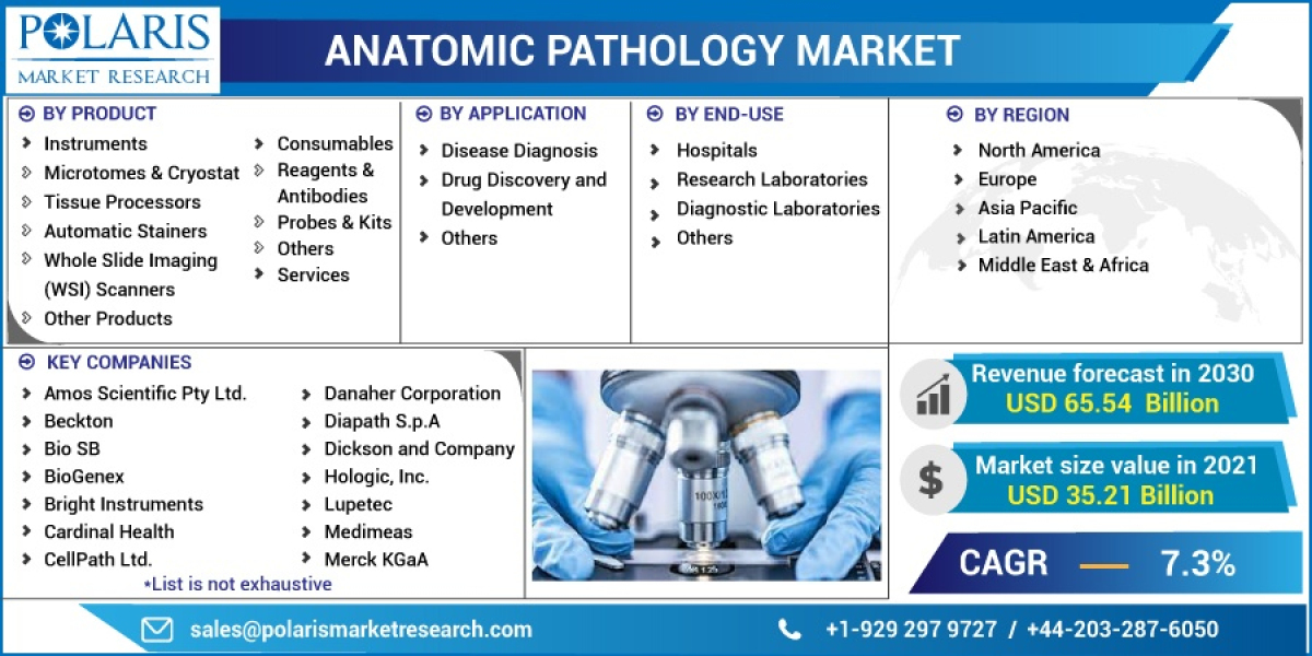 Anatomic Pathology Market Regional Trends, Future Demand, Industry Segments, and Research Forecast