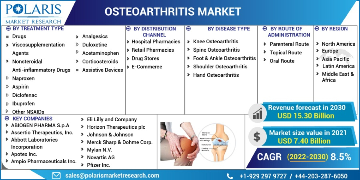 Osteoarthritis Market to Observe Outstanding Growth, Latest Advancement and Detail Analysis