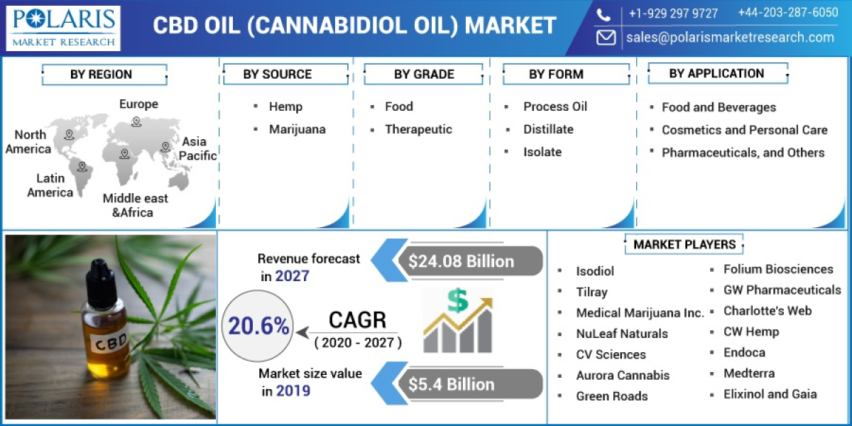 Cbd Oil Market to Observe Surprising Growth of Business Outlook, Critical Insight and Opportunities