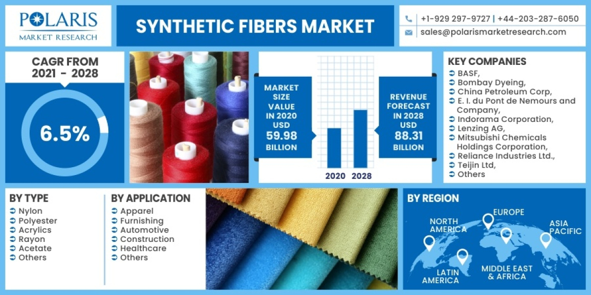 Synthetic Fibers Market Research Report: Latest Growth Rate, Trends, Sales & Revenue 2023-2032