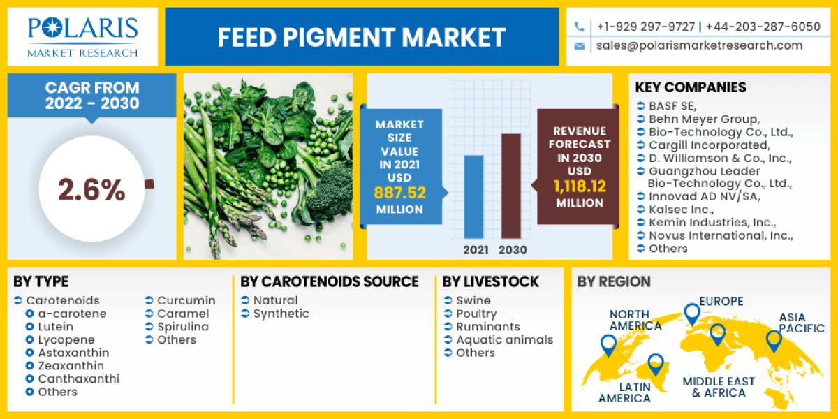 Feed Pigment Market Booming Worldwide with Latest Trend and Future Scope by 2032