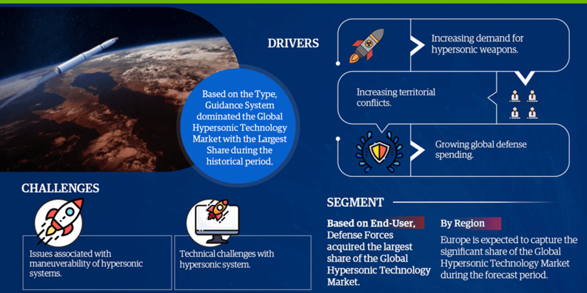 Global Hypersonic Technologye Market in the Military: Enhancing Combat Capabilities, Trends, Growth