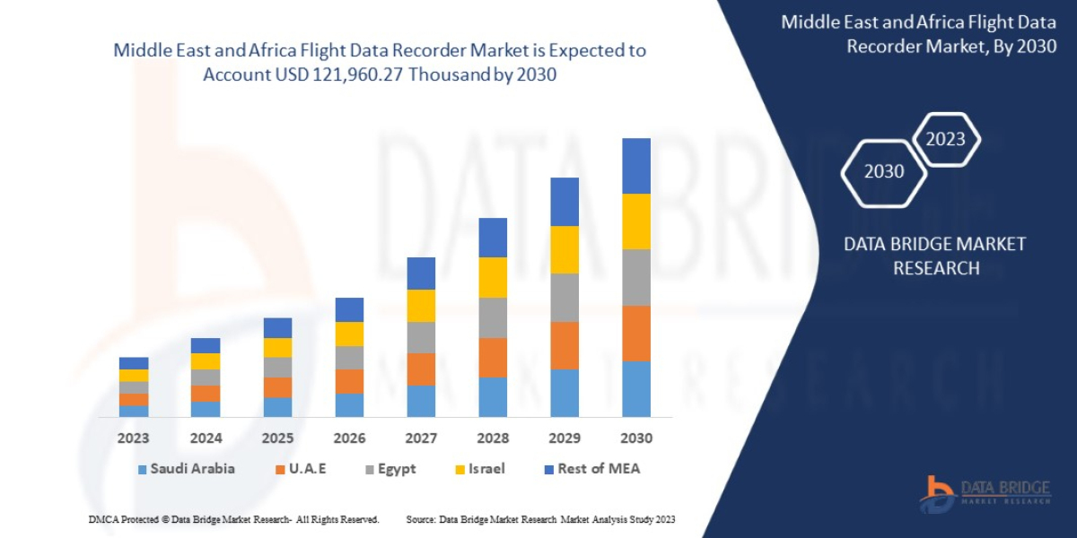 Emerging Trends and Opportunities in the Middle East and Africa Flight Data Recorder Market: Forecast to 2030.