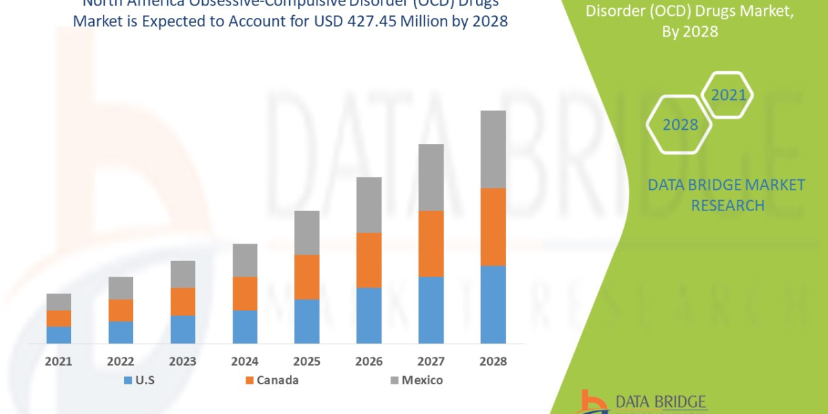 North America Obsessive-Compulsive Disorder (OCD) Drugs Market Trends, Drivers, and Restraints: Analysis and Forecast by