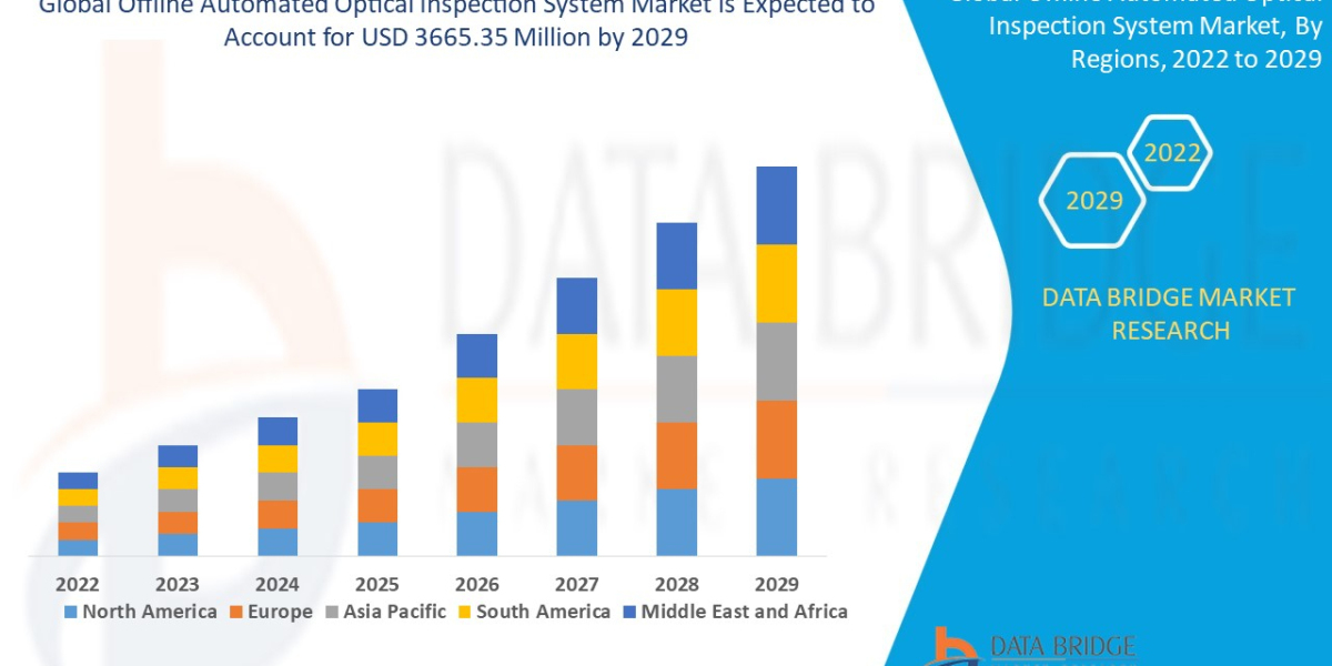 Offline Automated Optical Inspection System Market Trends, Drivers, and Restraints: Analysis and Forecast by 2029.