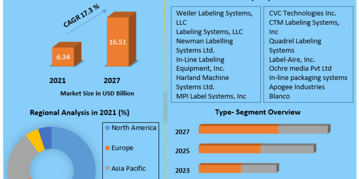 "Seamless Efficiency: Integrated Labeling System Market Analysis and Streamlining Product Packaging"