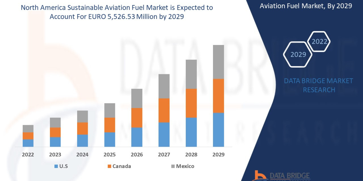 North America Sustainable Aviation Fuel Market Emerging Trends and Forecast by 2029.