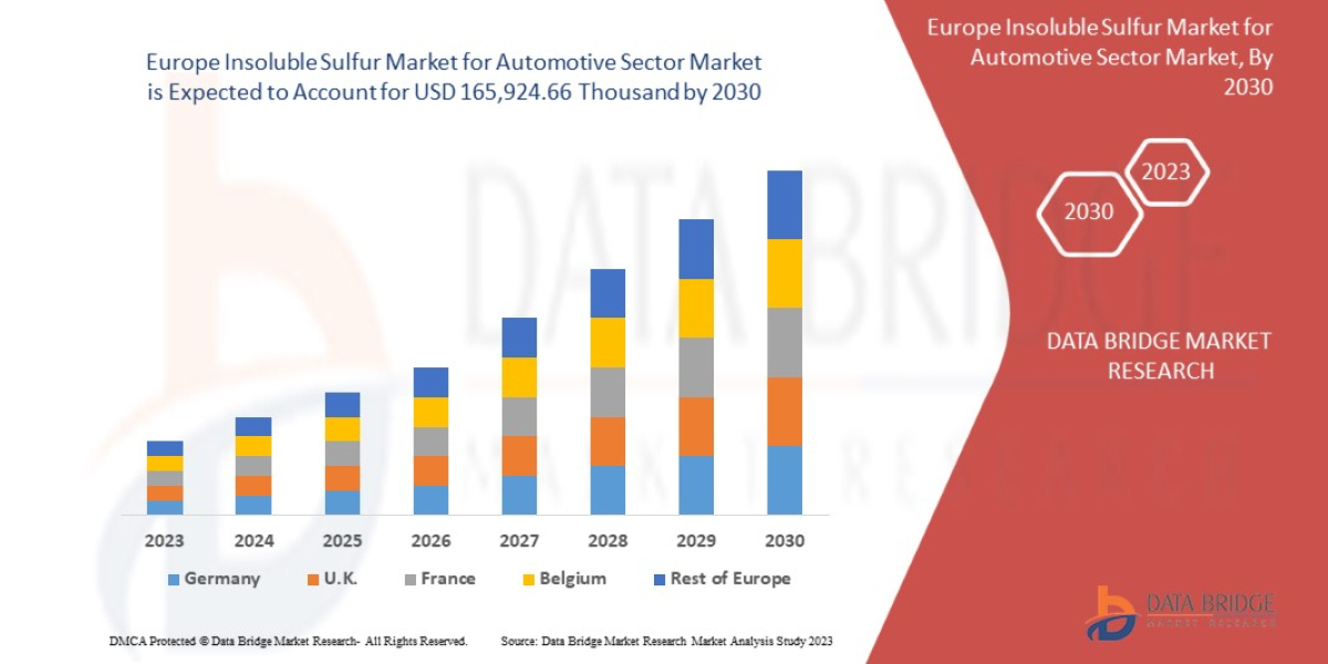 Europe Insoluble Sulfur Market for Automotive Sector Overview, Growth Analysis, Share, Opportunities, Trends and Global 