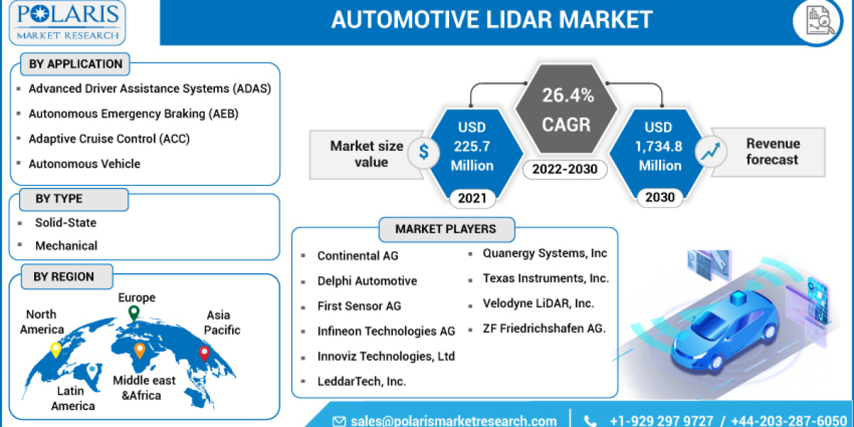 Automotive Lidar Market With New Business Strategies and Forecast by 2032