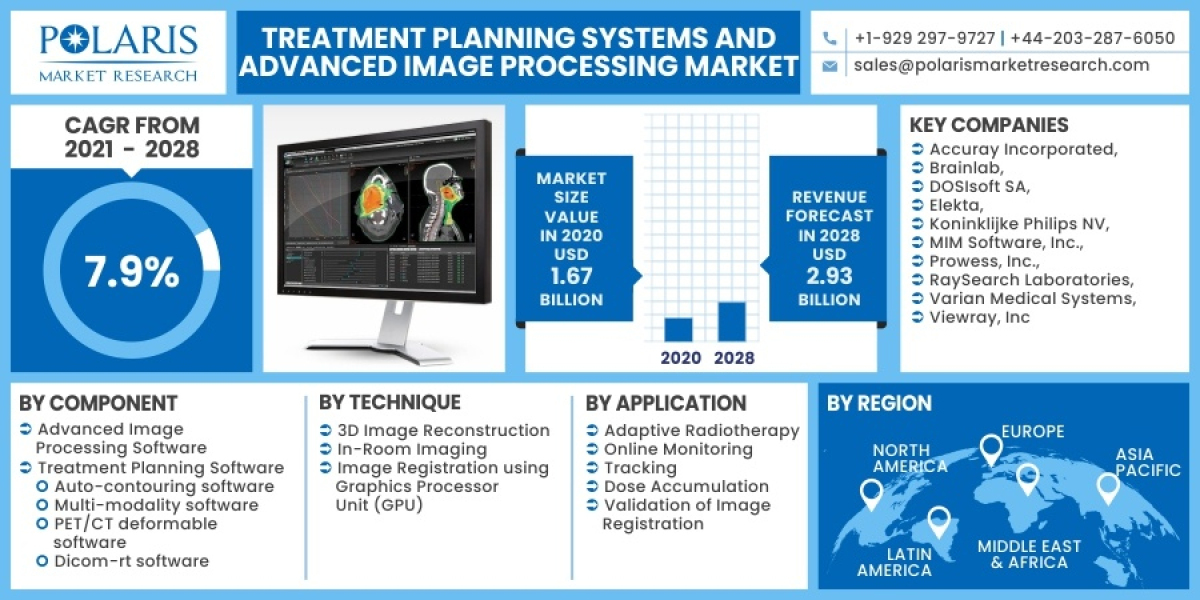Treatment Planning Systems And Advanced Image Processing Market Research Report: Latest Growth Rate, Trends, Sales &