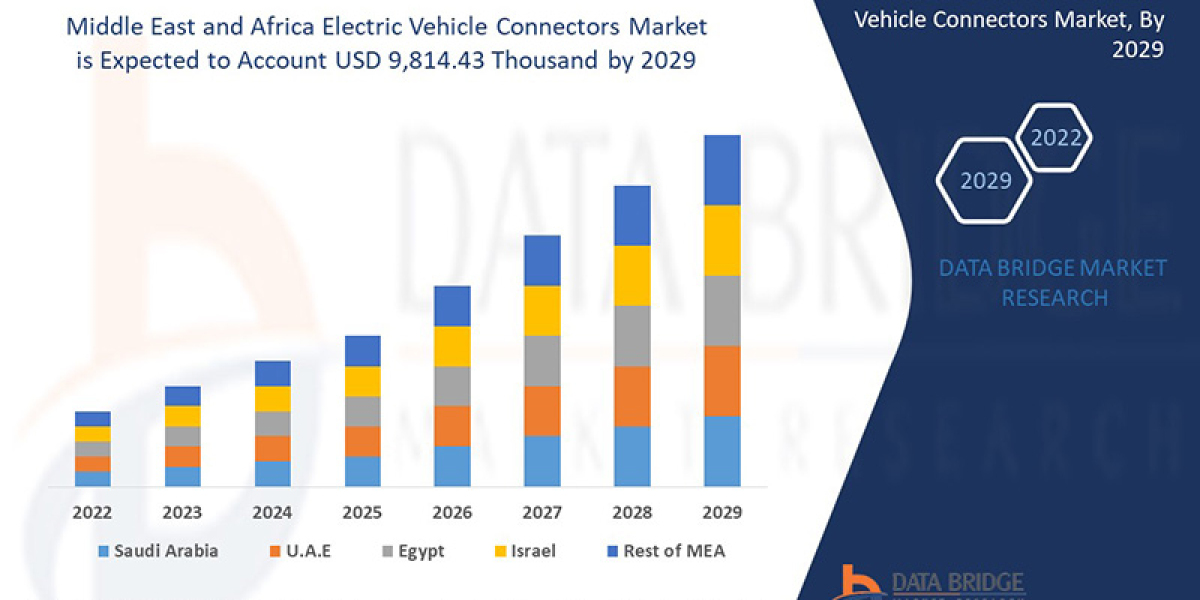 Middle East and Africa Electric Vehicle Connectors Market: Drivers, Restraints and Trends By 2029.
