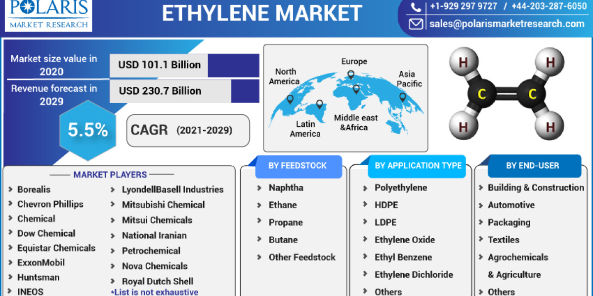 Ethylene Market Size, Demand, Manufacturers and Forecast 2023-2032
