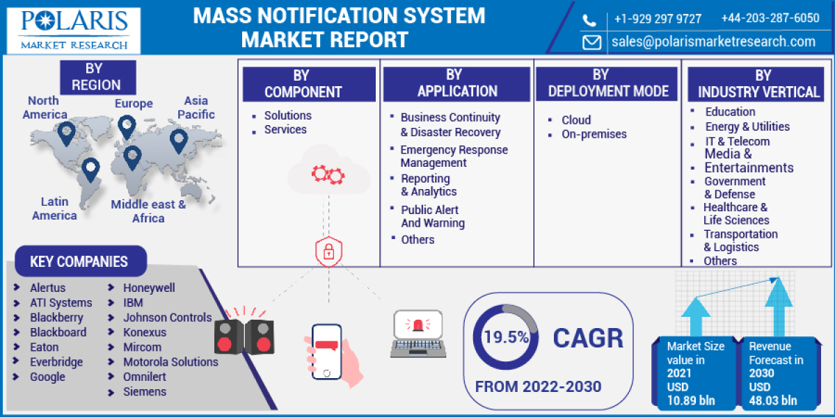 Mass Notification System Market Size Analysis with Latest Opportunities, Top Growth Factors, Forecast 2032 – Polaris Mar