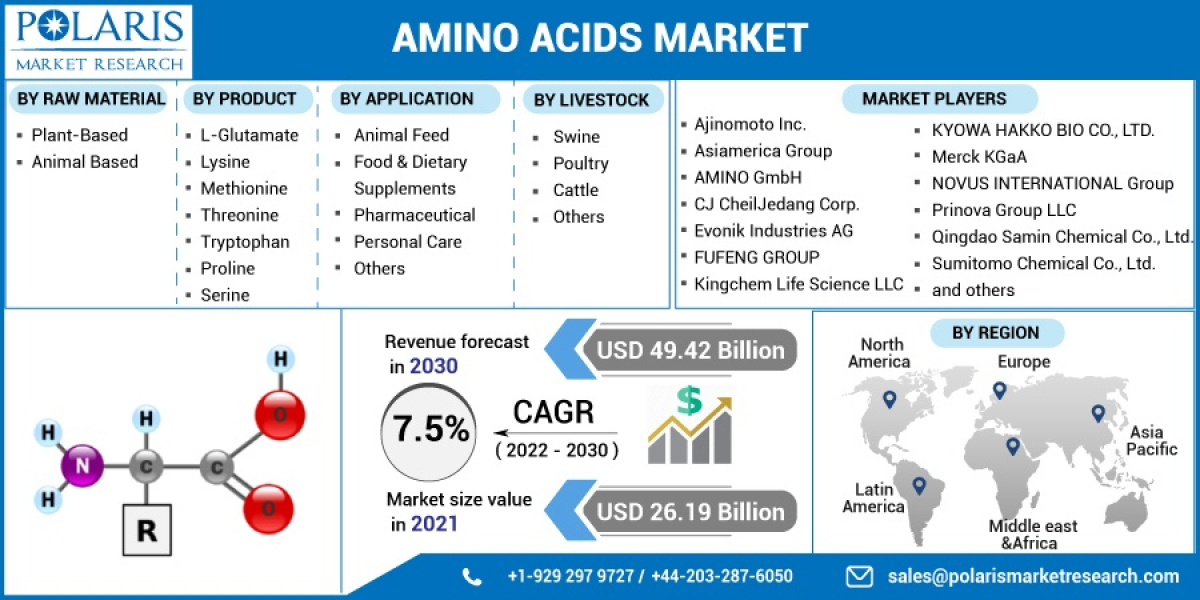 Amino Acids Market Ongoing Opportunities and Future Trends Till 2032
