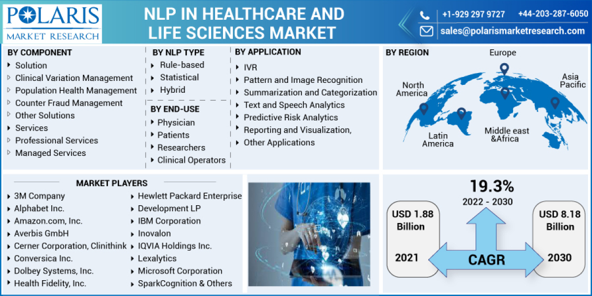 Nlp In Healthcare And Lifesciences Market Regional Trends, Future Demand, Industry Segments, and Research Forecast