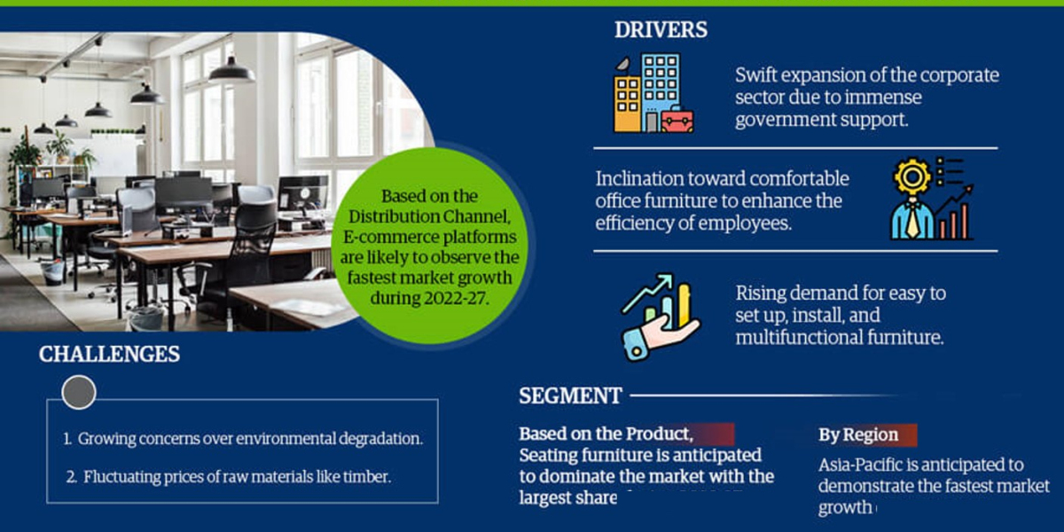 Office Furniture Market Business Strategies and Massive Demand by 2028 Market Share Revenue and Forecast