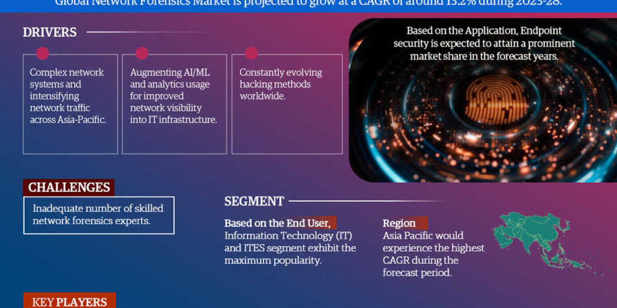 The Impact of Global Network Forensics Market on Military Tactics and Strategies, Share, Size