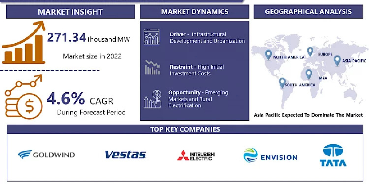 Turbines Market is projected to reach 388.84 Thousand MW by 2030