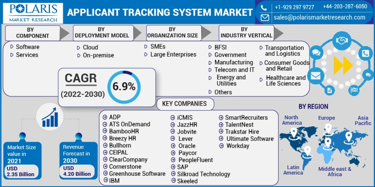 Applicant Tracking System Market 2023 Company Challenges, Latest Advancements, Growth Prediction, and Forecast by 2032