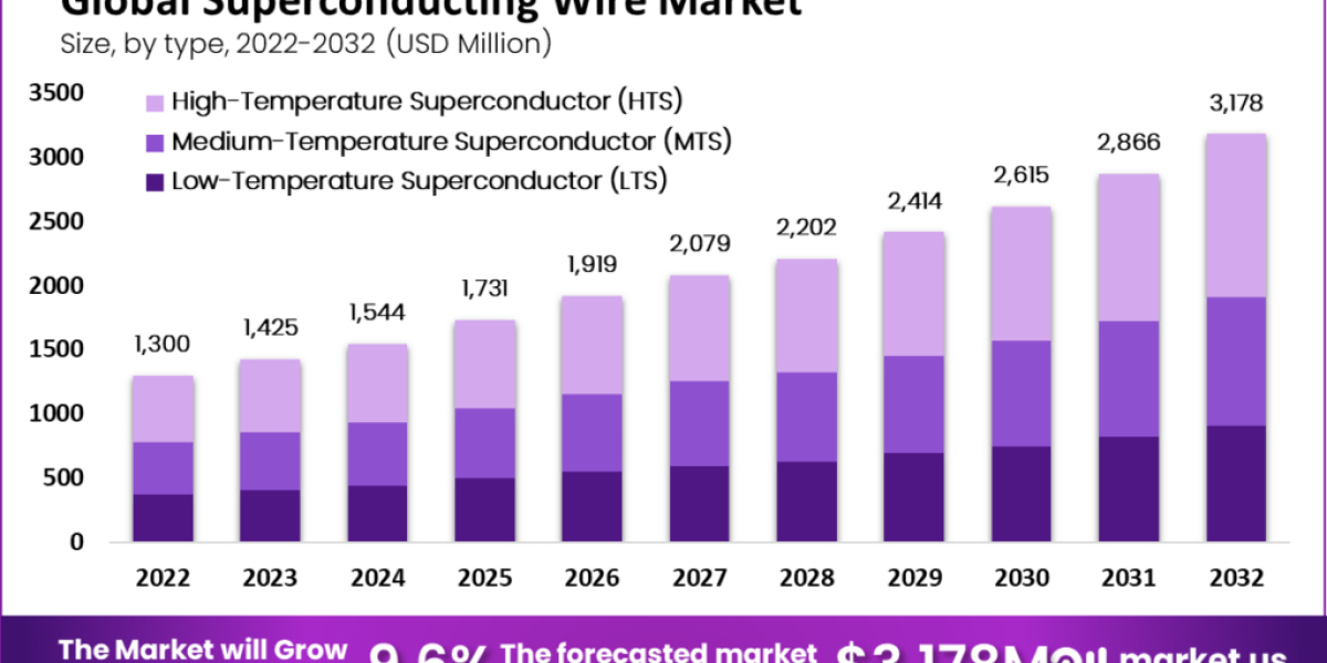 Superconducting Wire Applications in Scientific Research and Exploration