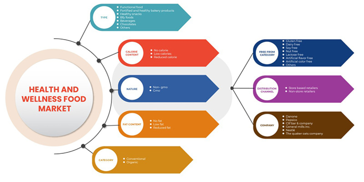 Asia-Pacific Health And Wellness Food Market  industry Analysis and Forecast  2029  