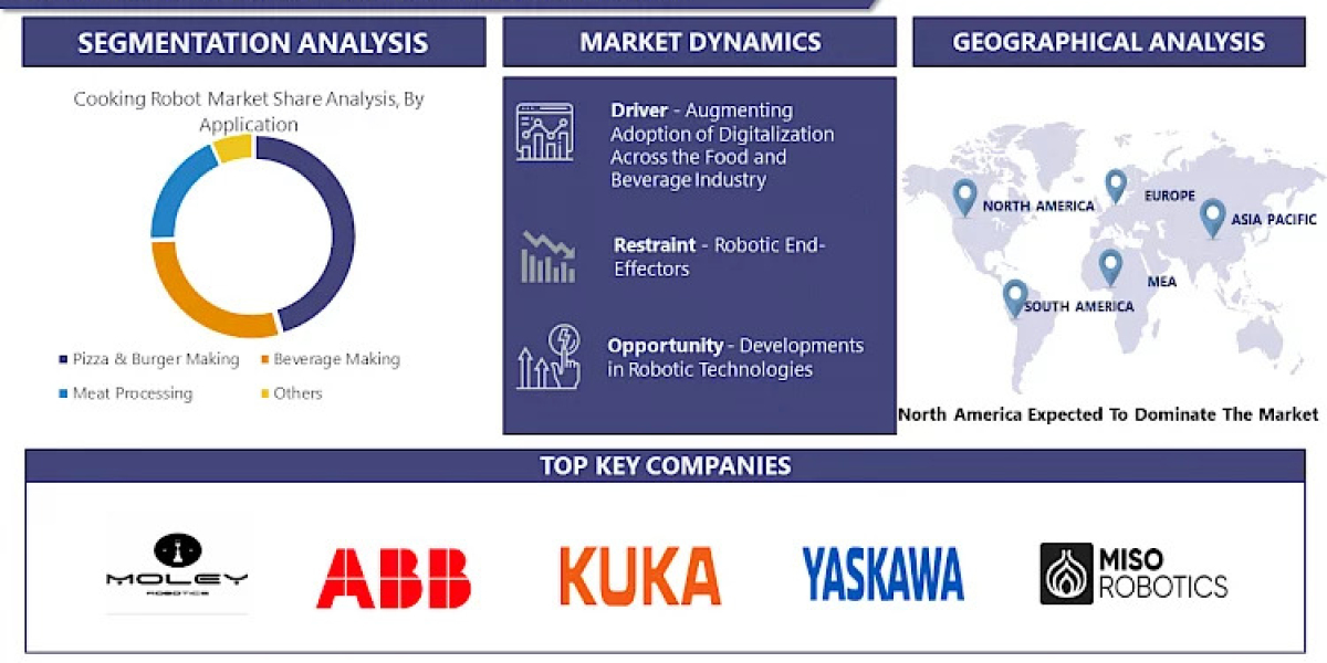 Cooking Robot Market Share, Analysis, Size and Growth Report 2023-2030 | Exclusive Report By IMR 