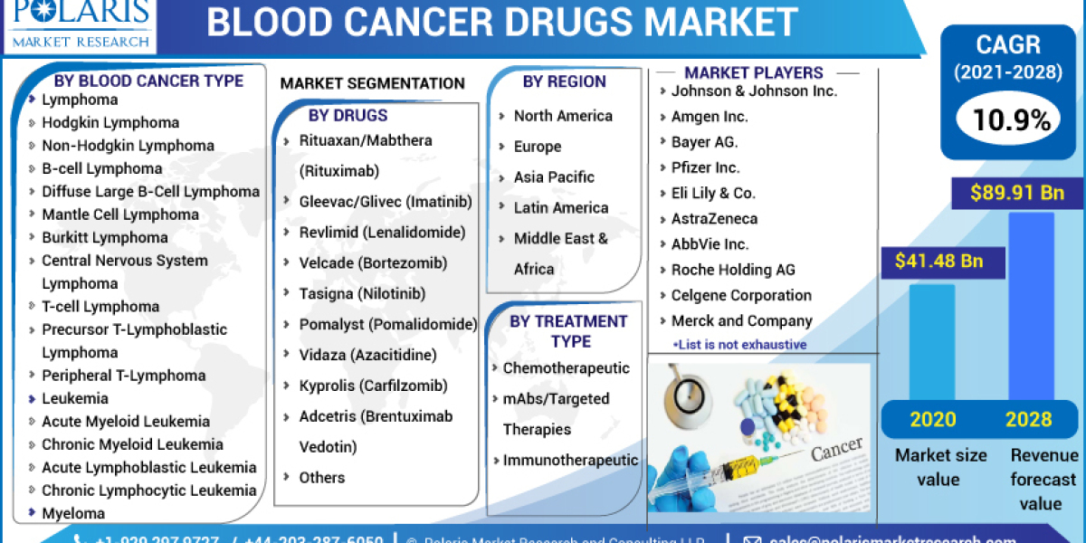 Blood Cancer Drugs Market Ongoing Opportunities and Future Trends Till 2032