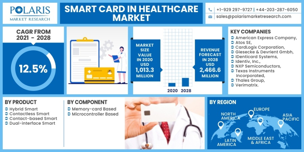 Smart Card In Healthcare Market Share and Growth Forecast 2023 to 2032