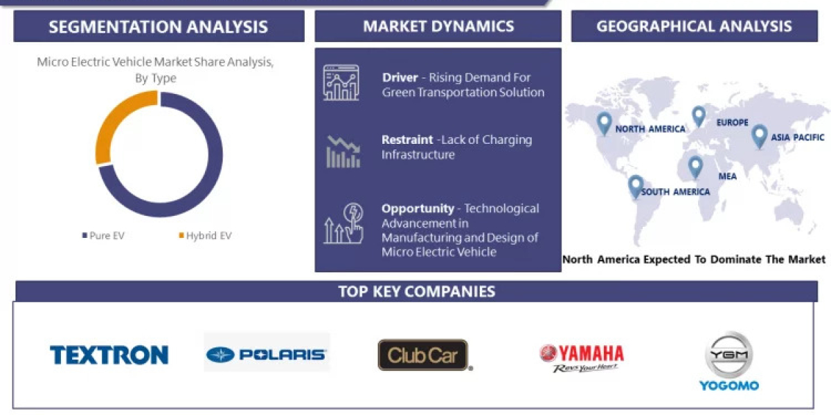 Global Micro Electric Vehicle Market size is expected to grow from USD 7.27 billion in 2022 to USD 18.18 billion by 2030