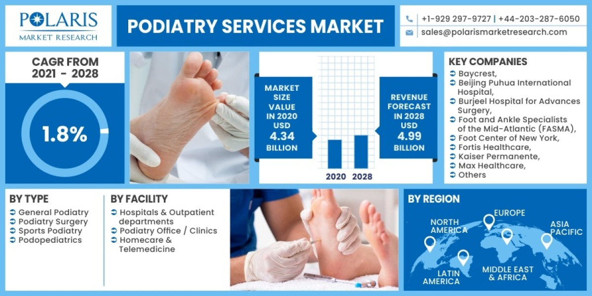 Podiatry Services Market Research Report: Latest Growth Rate, Trends, Sales & Revenue 2023-2032