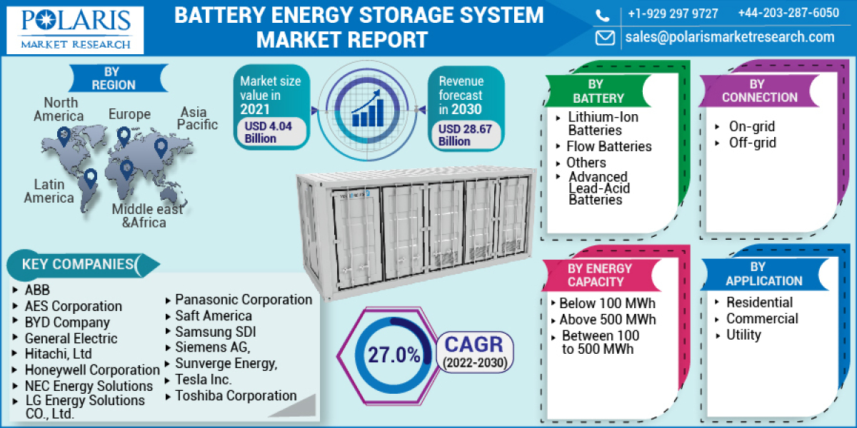 Battery Energy Storage System Market by Top Manufacturers with Production, Price, Revenue & Region 2032