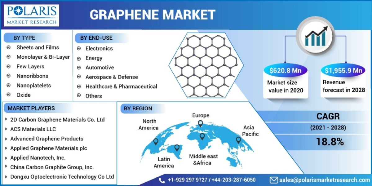 Graphene Market to Set Remarkable Growth in Coming Years 2032