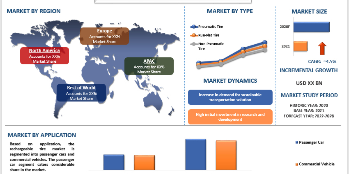 Rechargeable Tyres Market Size, Share, Trends, Analysis, Growth & Forecast (2022-2028)