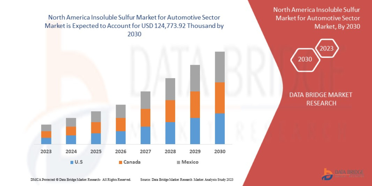 North America Insoluble Sulfur Market for Automotive Sector Industry Opportunities and Forecast By 2030